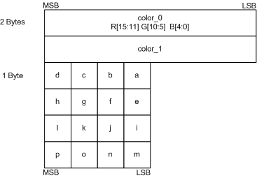 BC1 格式布局